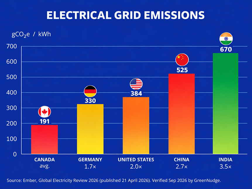 Electrical grid Emission