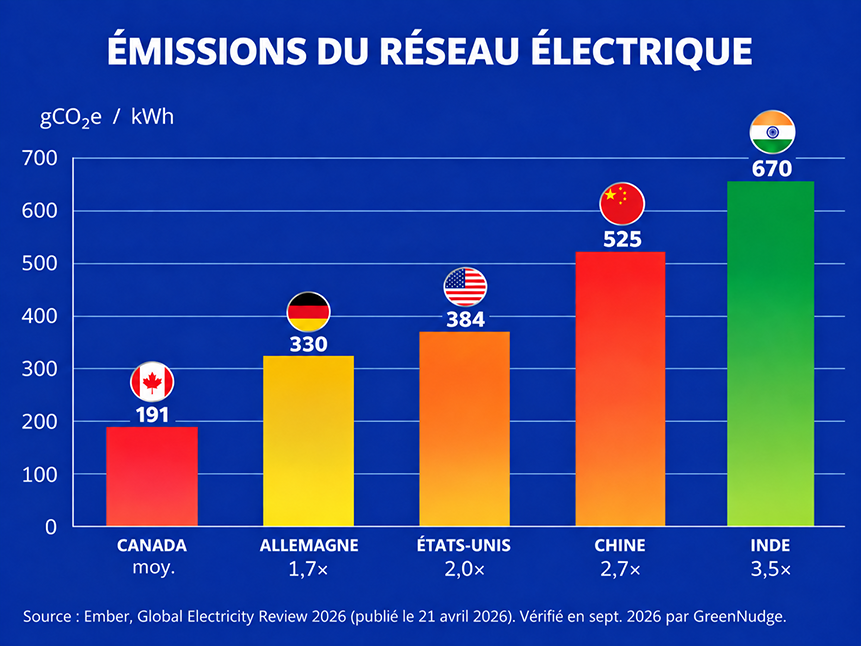 Émission du réseau électrique